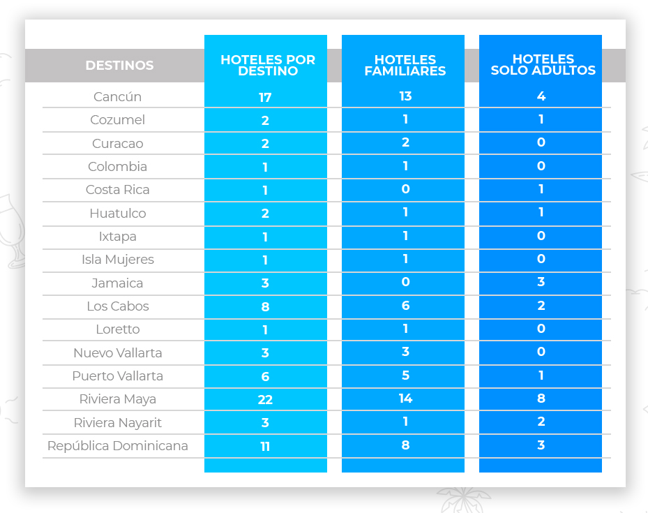 Tabla de destinos y hoteles